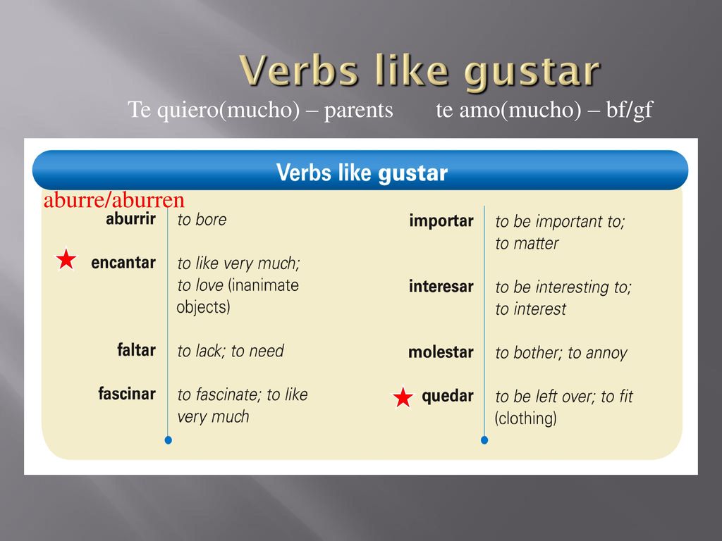 Verbs like gustar Te quiero(mucho) – parents te amo(mucho) – bf/gf