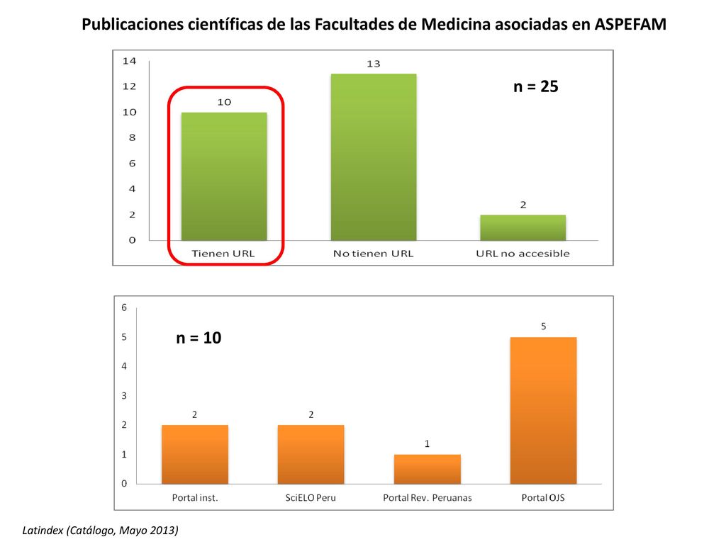 Publicaciones científicas de las Facultades de Medicina asociadas en ASPEFAM