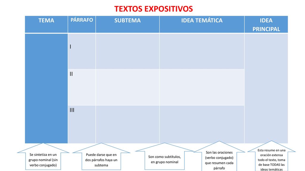 TEXTOS EXPOSITIVOS TEMA SUBTEMA IDEA TEMÁTICA IDEA PRINCIPAL I II III