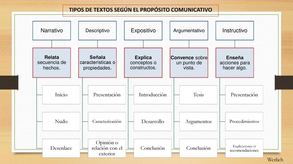 TIPOS DE TEXTOS SEGÚN EL PROPÓSITO COMUNICATIVO