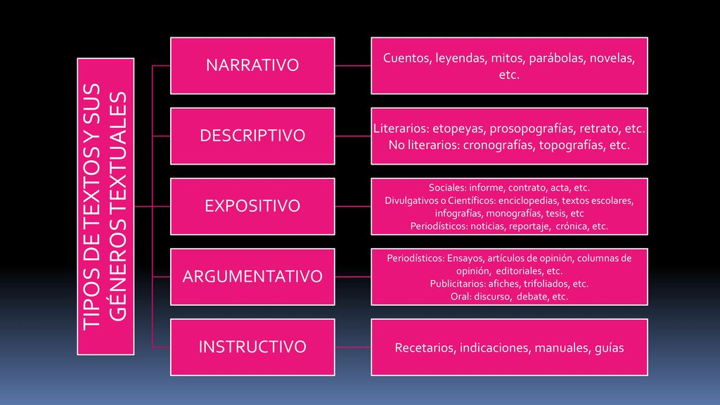 TIPOS DE TEXTOS Y SUS GÉNEROS TEXTUALES