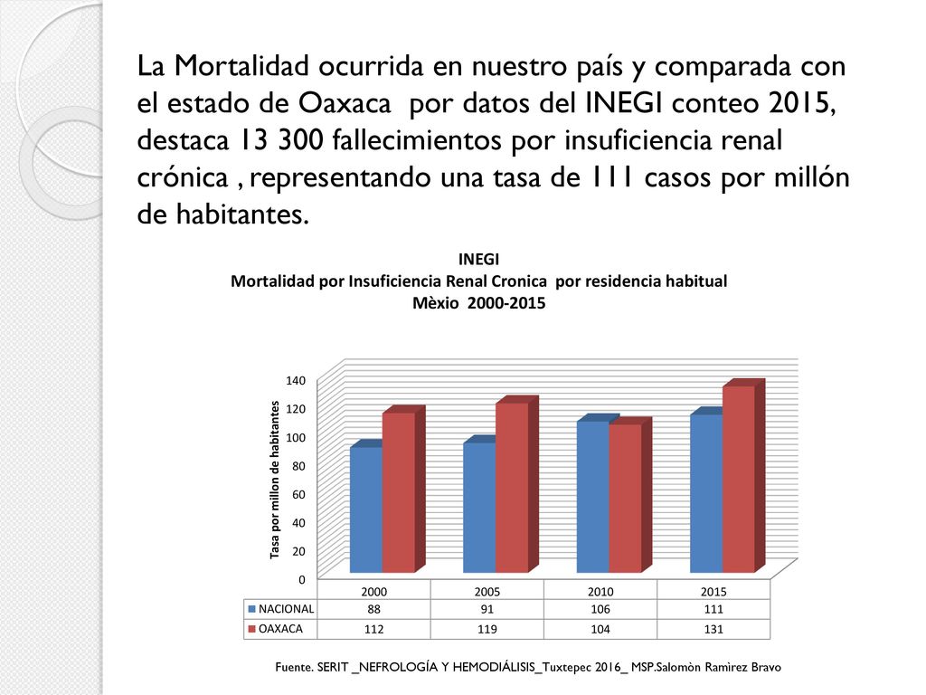 La Mortalidad ocurrida en nuestro país y comparada con el estado de Oaxaca por datos del INEGI conteo 2015, destaca fallecimientos por insuficiencia renal crónica , representando una tasa de 111 casos por millón de habitantes.