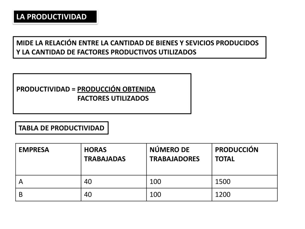 LA PRODUCTIVIDAD MIDE LA RELACIÓN ENTRE LA CANTIDAD DE BIENES Y SEVICIOS PRODUCIDOS. Y LA CANTIDAD DE FACTORES PRODUCTIVOS UTILIZADOS.