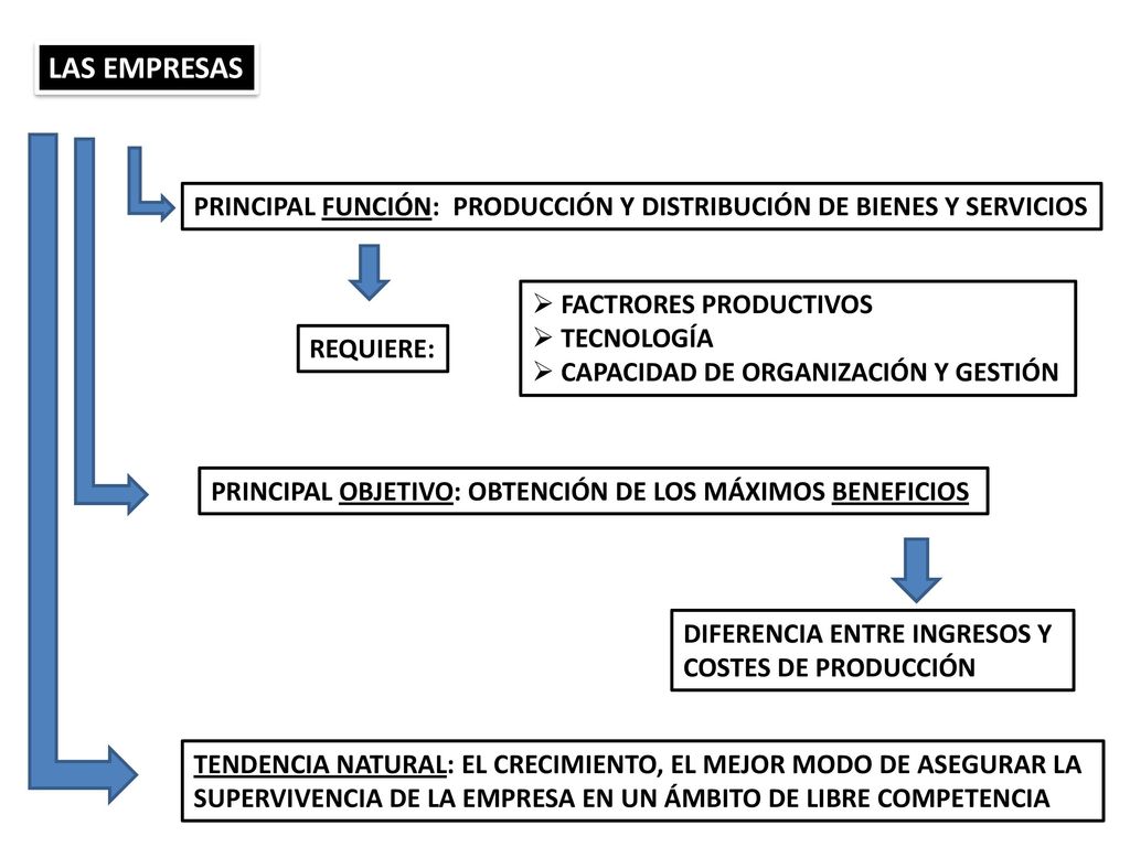 LAS EMPRESAS PRINCIPAL FUNCIÓN: PRODUCCIÓN Y DISTRIBUCIÓN DE BIENES Y SERVICIOS. FACTRORES PRODUCTIVOS.
