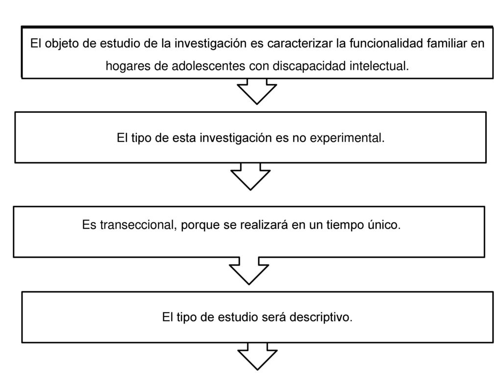 El tipo de esta investigación es no experimental.
