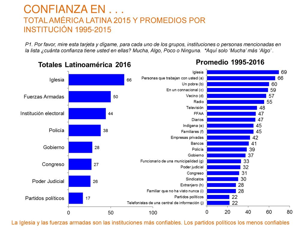 CONFIANZA EN TOTAL AMÉRICA LATINA 2015 Y PROMEDIOS POR INSTITUCIÓN