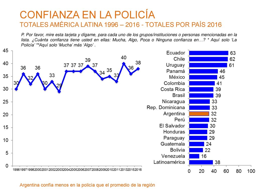 CONFIANZA EN LA POLICÍA TOTALES AMÉRICA LATINA 1996 – TOTALES POR PAÍS 2016