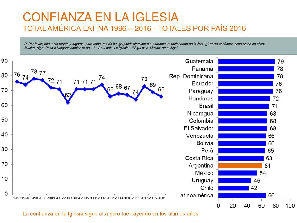CONFIANZA EN LA IGLESIA TOTAL AMÉRICA LATINA 1996 – TOTALES POR PAÍS 2016