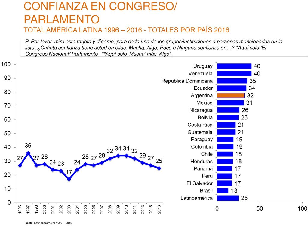 CONFIANZA EN CONGRESO/ PARLAMENTO TOTAL AMÉRICA LATINA 1996 – TOTALES POR PAÍS 2016