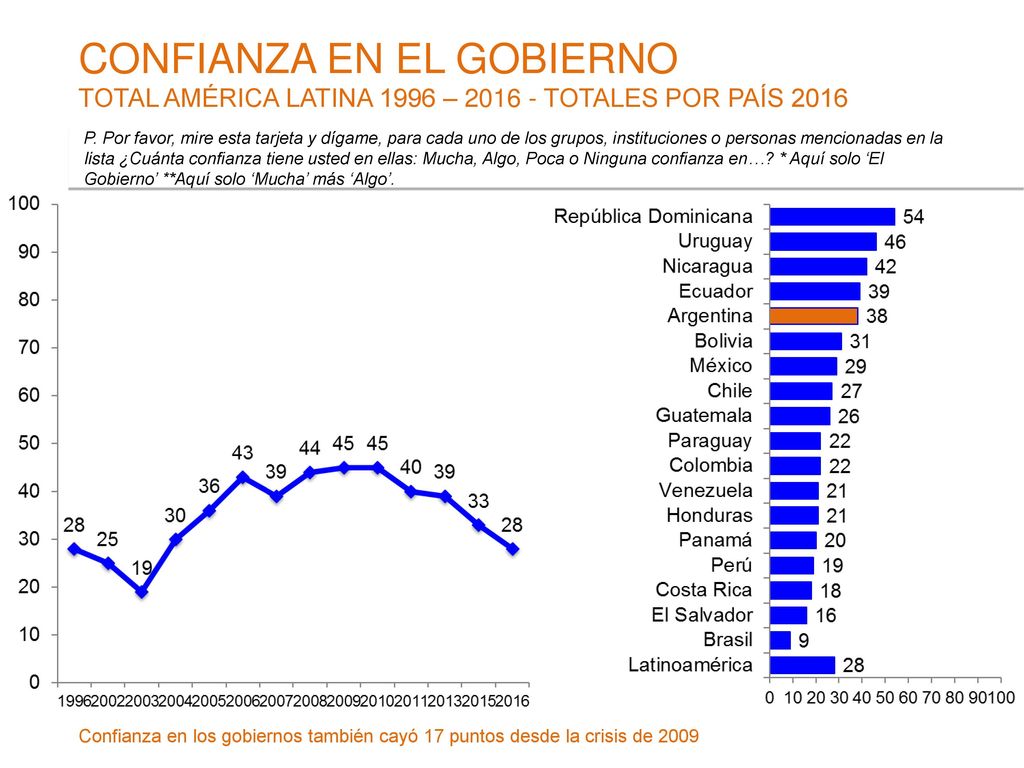 CONFIANZA EN EL GOBIERNO TOTAL AMÉRICA LATINA 1996 – TOTALES POR PAÍS 2016