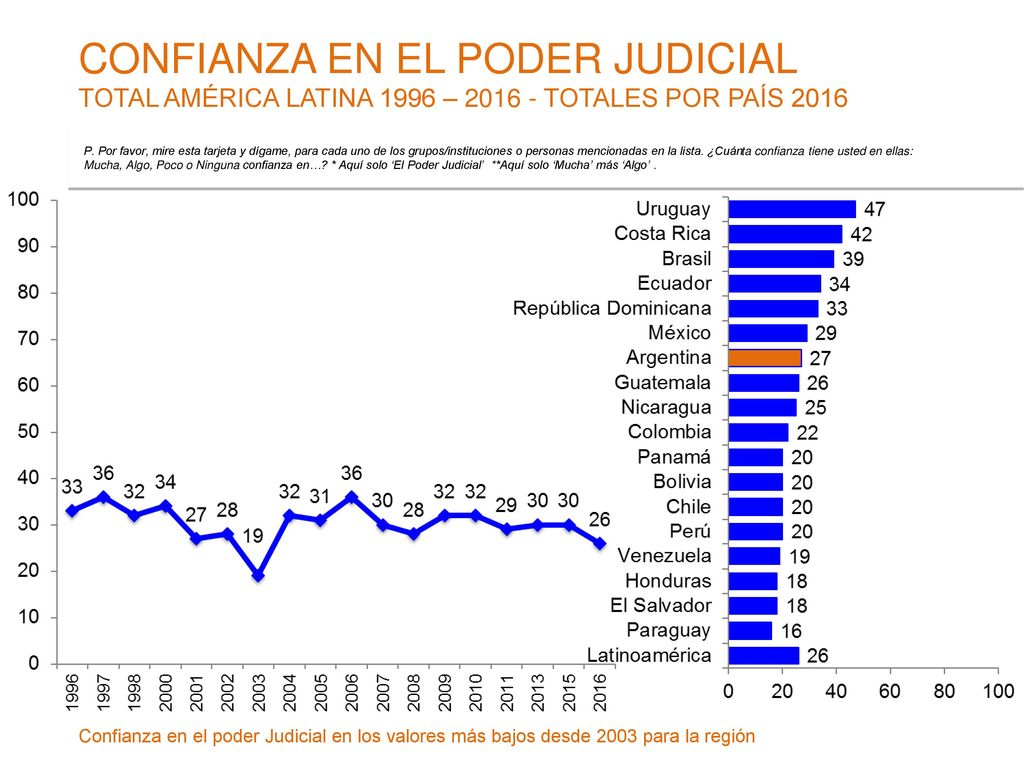 CONFIANZA EN EL PODER JUDICIAL TOTAL AMÉRICA LATINA 1996 – TOTALES POR PAÍS 2016