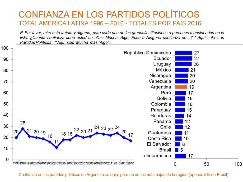 CONFIANZA EN LOS PARTIDOS POLÍTICOS TOTAL AMÉRICA LATINA 1996 – TOTALES POR PAÍS 2016