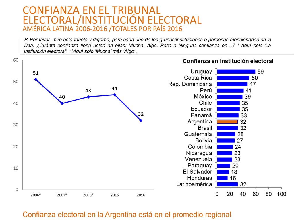 CONFIANZA EN EL TRIBUNAL ELECTORAL/INSTITUCIÓN ELECTORAL AMÉRICA LATINA /TOTALES POR PAÍS 2016