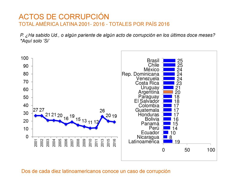 ACTOS DE CORRUPCIÓN TOTAL AMÉRICA LATINA TOTALES POR PAÍS 2016