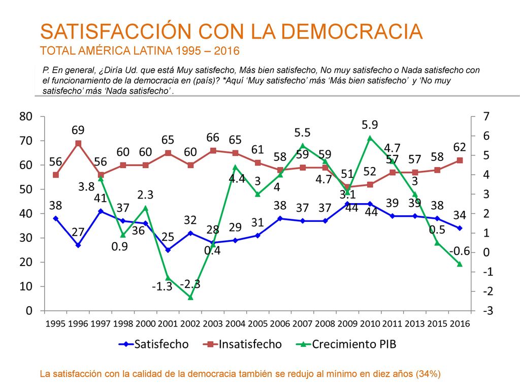 SATISFACCIÓN CON LA DEMOCRACIA TOTAL AMÉRICA LATINA 1995 – 2016