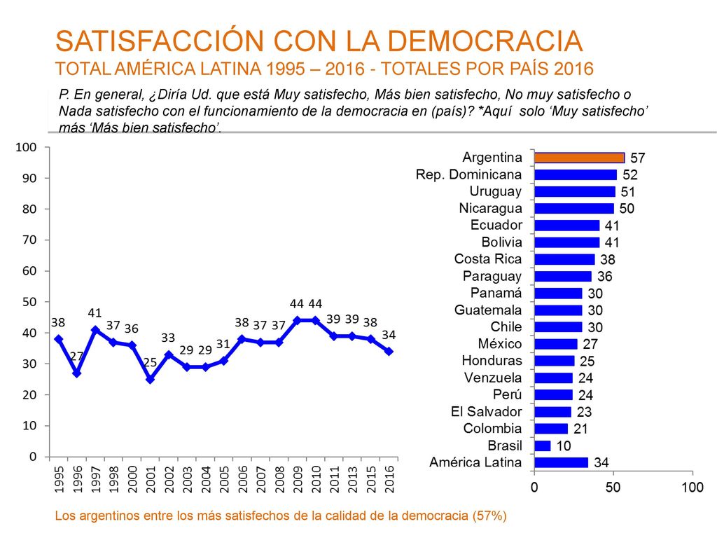 SATISFACCIÓN CON LA DEMOCRACIA TOTAL AMÉRICA LATINA 1995 – TOTALES POR PAÍS 2016