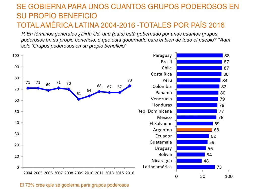SE GOBIERNA PARA UNOS CUANTOS GRUPOS PODEROSOS EN SU PROPIO BENEFICIO TOTAL AMÉRICA LATINA TOTALES POR PAÍS 2016