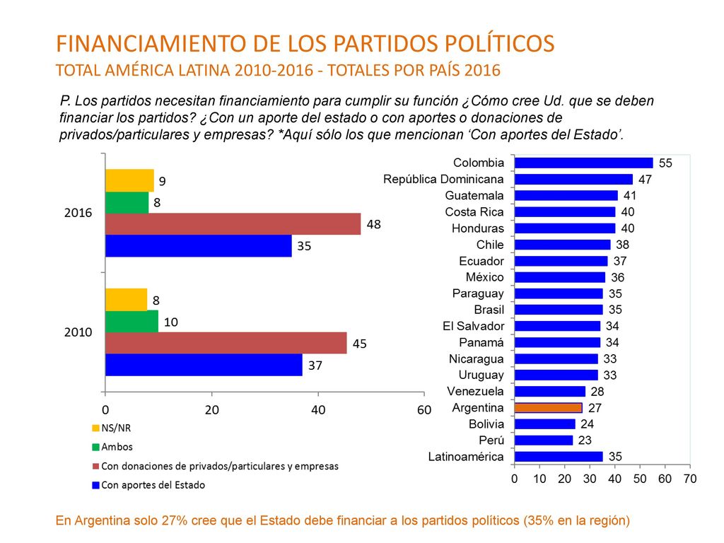 FINANCIAMIENTO DE LOS PARTIDOS POLÍTICOS TOTAL AMÉRICA LATINA TOTALES POR PAÍS 2016