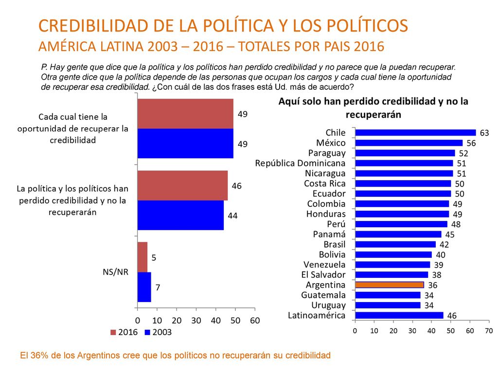 CREDIBILIDAD DE LA POLÍTICA Y LOS POLÍTICOS AMÉRICA LATINA 2003 – 2016 – TOTALES POR PAIS 2016