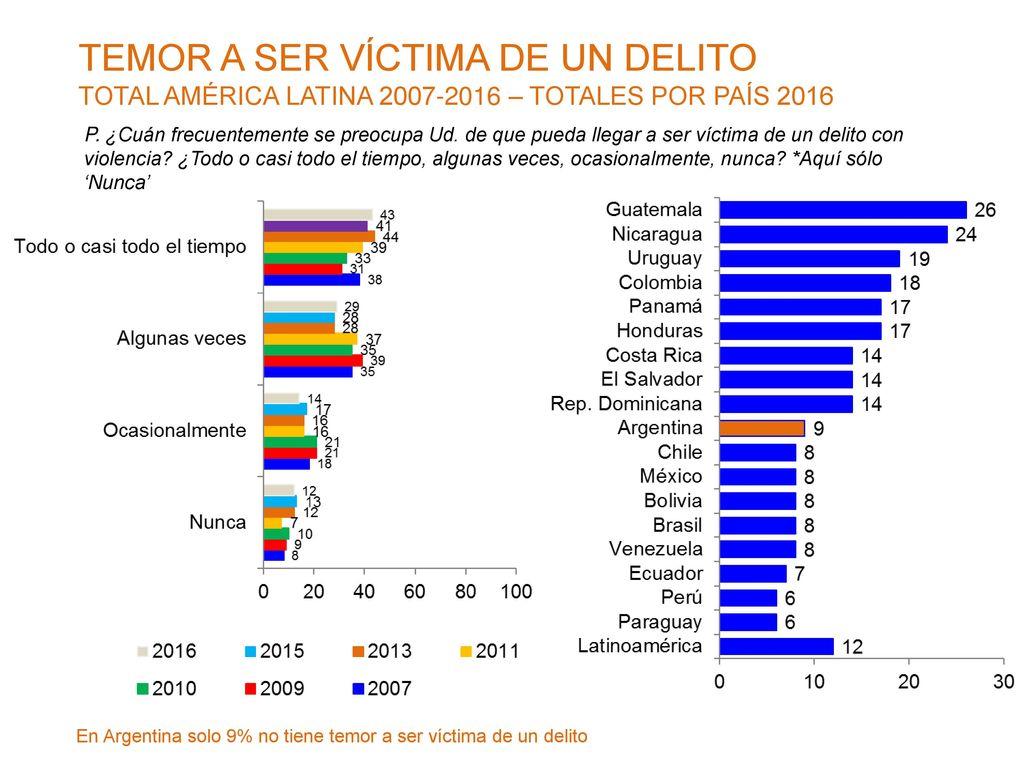 TEMOR A SER VÍCTIMA DE UN DELITO TOTAL AMÉRICA LATINA – TOTALES POR PAÍS 2016