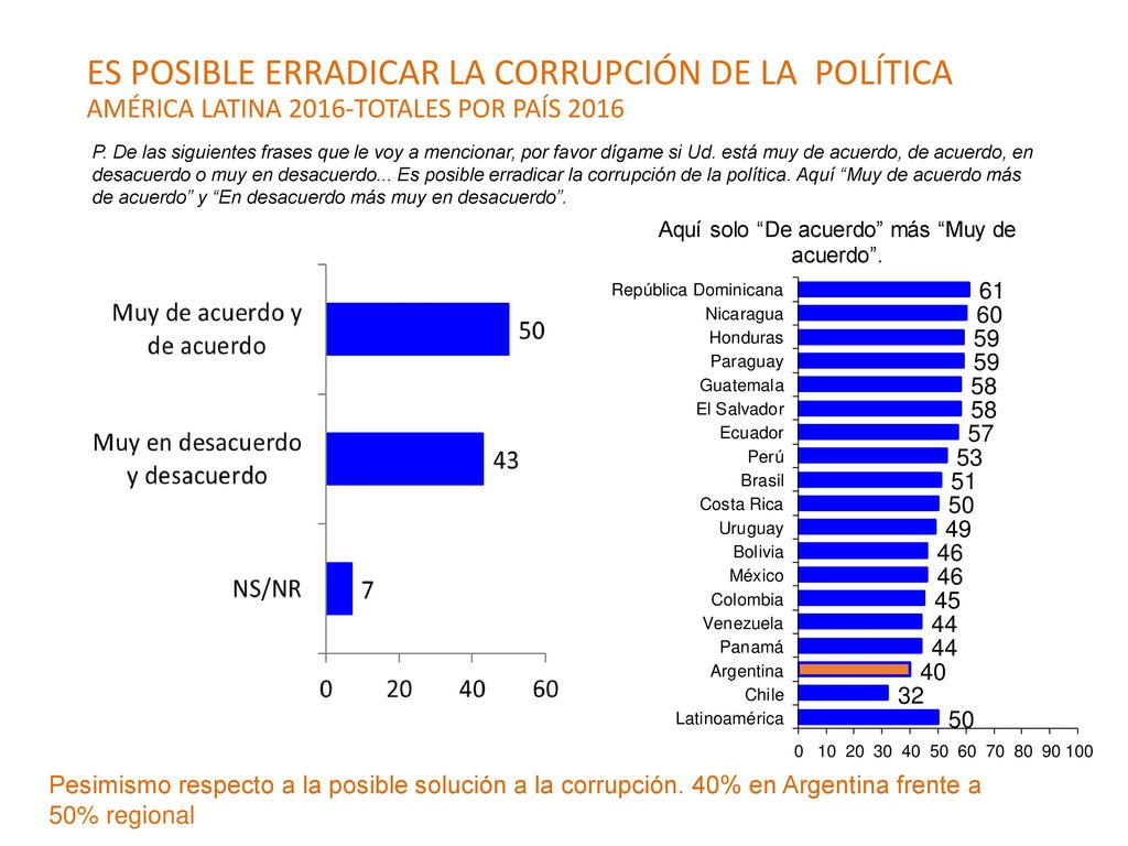 ES POSIBLE ERRADICAR LA CORRUPCIÓN DE LA POLÍTICA AMÉRICA LATINA 2016-TOTALES POR PAÍS 2016