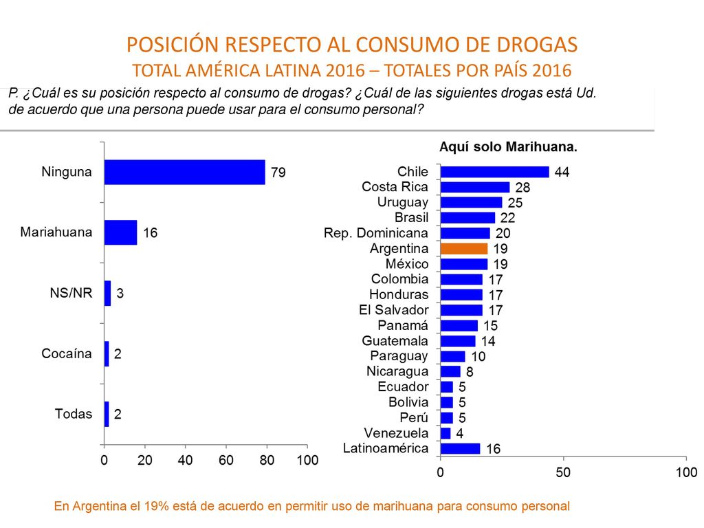 POSICIÓN RESPECTO AL CONSUMO DE DROGAS TOTAL AMÉRICA LATINA 2016 – TOTALES POR PAÍS 2016