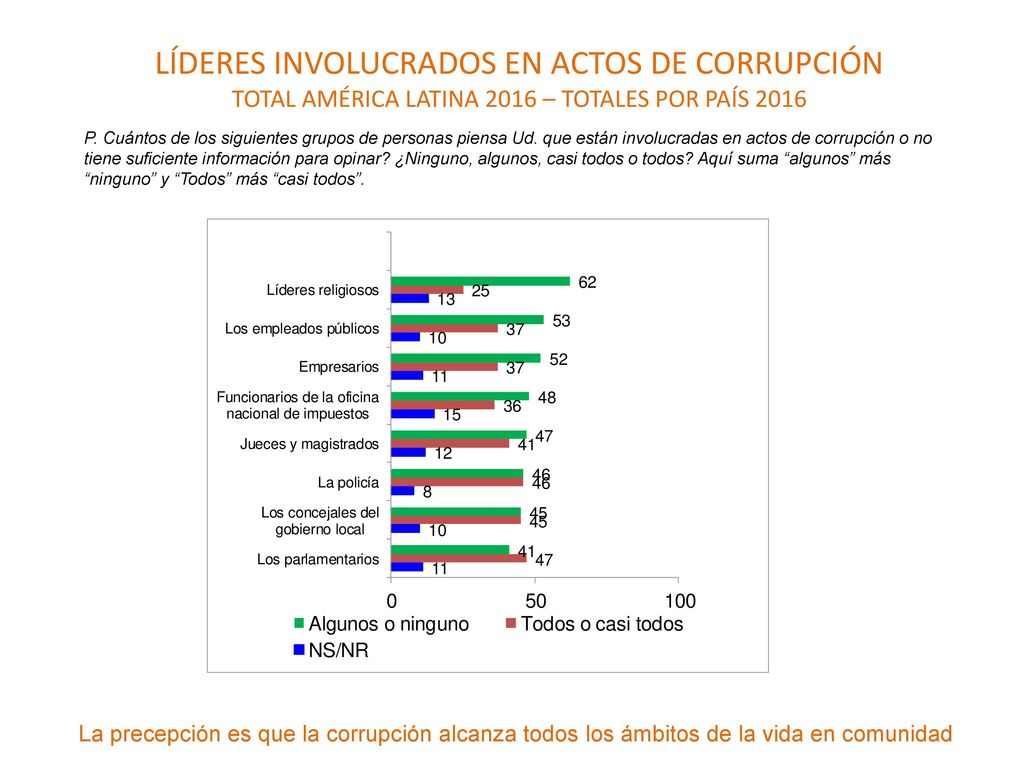 LÍDERES INVOLUCRADOS EN ACTOS DE CORRUPCIÓN TOTAL AMÉRICA LATINA 2016 – TOTALES POR PAÍS 2016