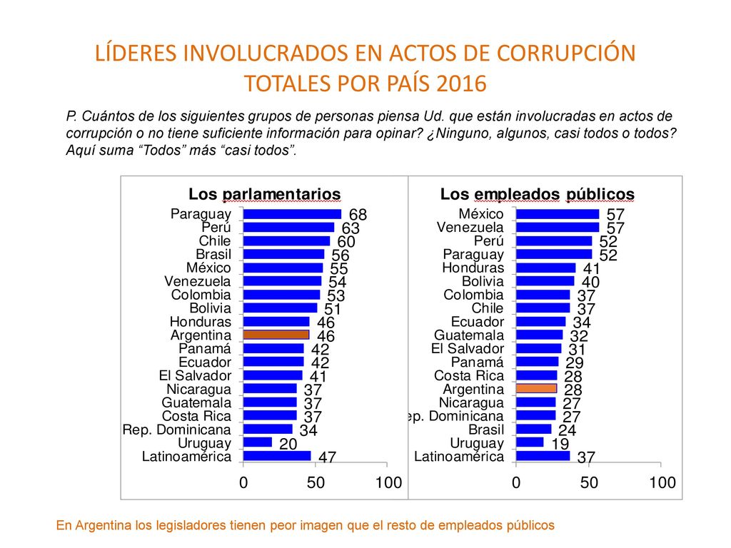 LÍDERES INVOLUCRADOS EN ACTOS DE CORRUPCIÓN TOTALES POR PAÍS 2016