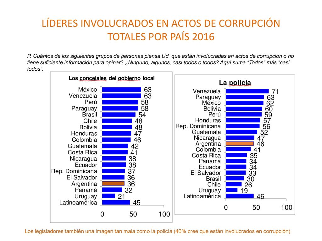 LÍDERES INVOLUCRADOS EN ACTOS DE CORRUPCIÓN TOTALES POR PAÍS 2016