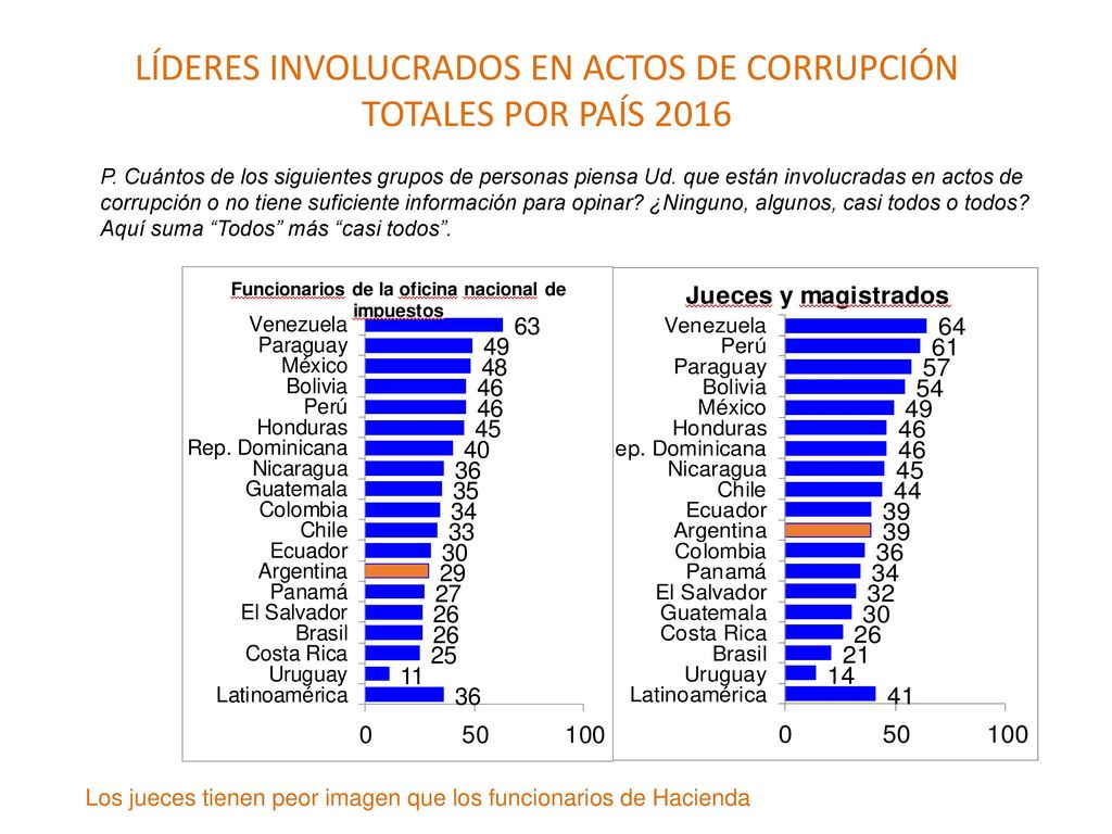 LÍDERES INVOLUCRADOS EN ACTOS DE CORRUPCIÓN TOTALES POR PAÍS 2016
