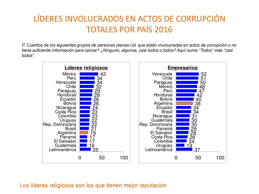 LÍDERES INVOLUCRADOS EN ACTOS DE CORRUPCIÓN TOTALES POR PAÍS 2016