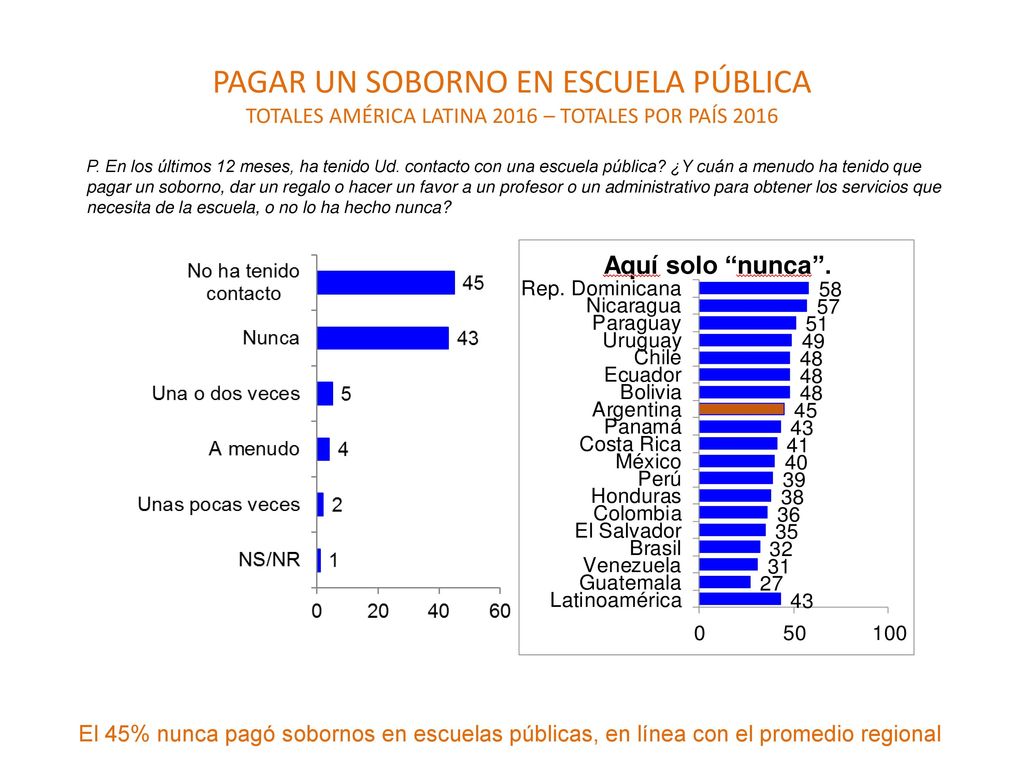 PAGAR UN SOBORNO EN ESCUELA PÚBLICA TOTALES AMÉRICA LATINA 2016 – TOTALES POR PAÍS 2016