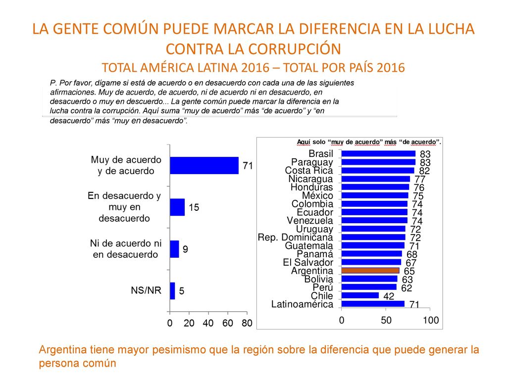 LA GENTE COMÚN PUEDE MARCAR LA DIFERENCIA EN LA LUCHA CONTRA LA CORRUPCIÓN TOTAL AMÉRICA LATINA 2016 – TOTAL POR PAÍS 2016