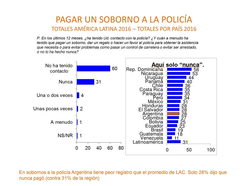 PAGAR UN SOBORNO A LA POLICÍA TOTALES AMÉRICA LATINA 2016 – TOTALES POR PAÍS 2016