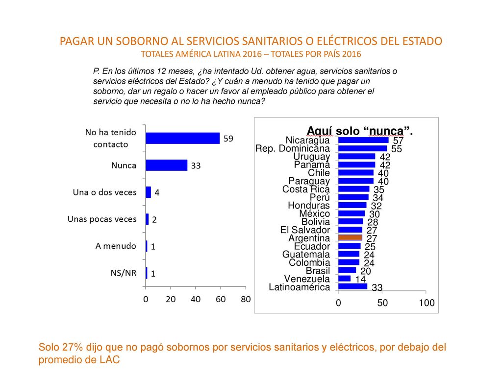 PAGAR UN SOBORNO al SERVICIOS SANITARIOS O ELÉCTRICOS DEL ESTADO TOTALES AMÉRICA LATINA 2016 – TOTALES POR PAÍS 2016