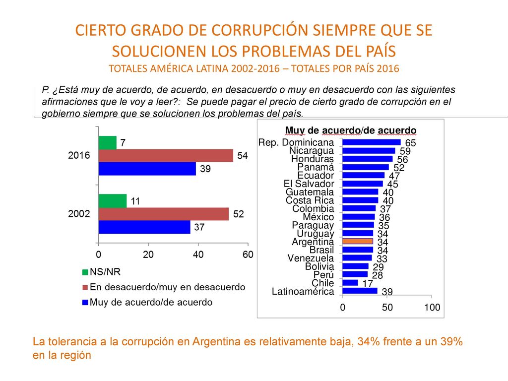 Cierto grado de corrupción siempre que se solucionen los problemas del país TOTALES AMÉRICA LATINA – TOTALES POR PAÍS 2016