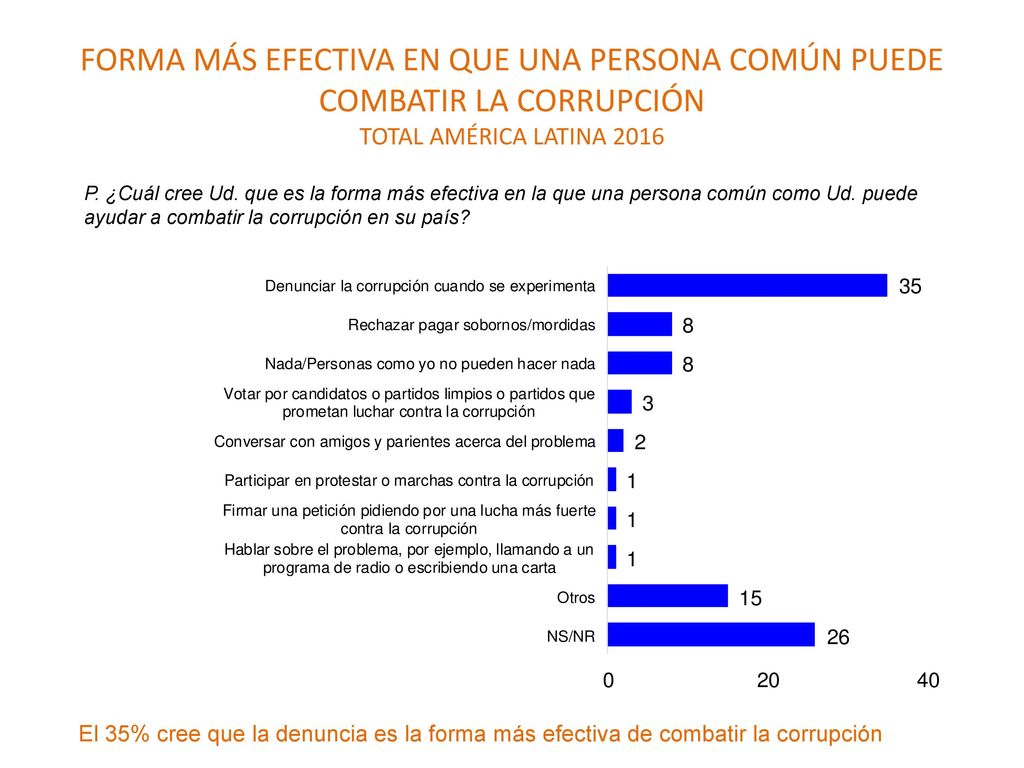 FORMA MÁS EFECTIVA EN QUE UNA PERSONA COMÚN PUEDE COMBATIR LA CORRUPCIÓN TOTAL AMÉRICA LATINA 2016