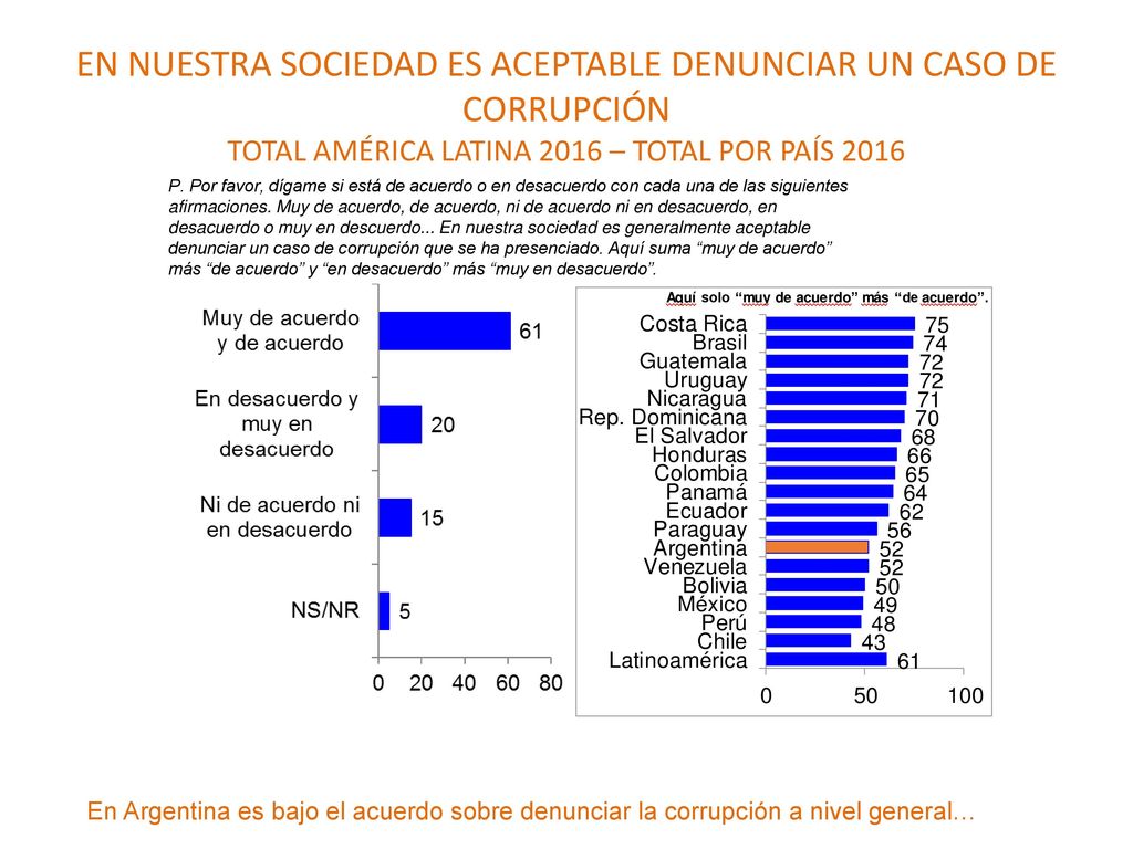 EN NUESTRA SOCIEDAD ES ACEPTABLE DENUNCIAR UN CASO DE CORRUPCIÓN TOTAL AMÉRICA LATINA 2016 – TOTAL POR PAÍS 2016