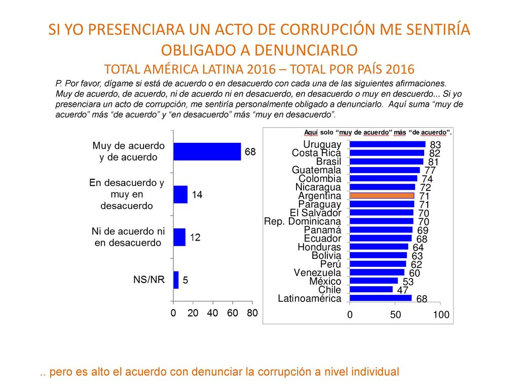 SI YO PRESENCIARA UN ACTO DE CORRUPCIÓN ME SENTIRÍA OBLIGADO A DENUNCIARLO TOTAL AMÉRICA LATINA 2016 – TOTAL POR PAÍS 2016