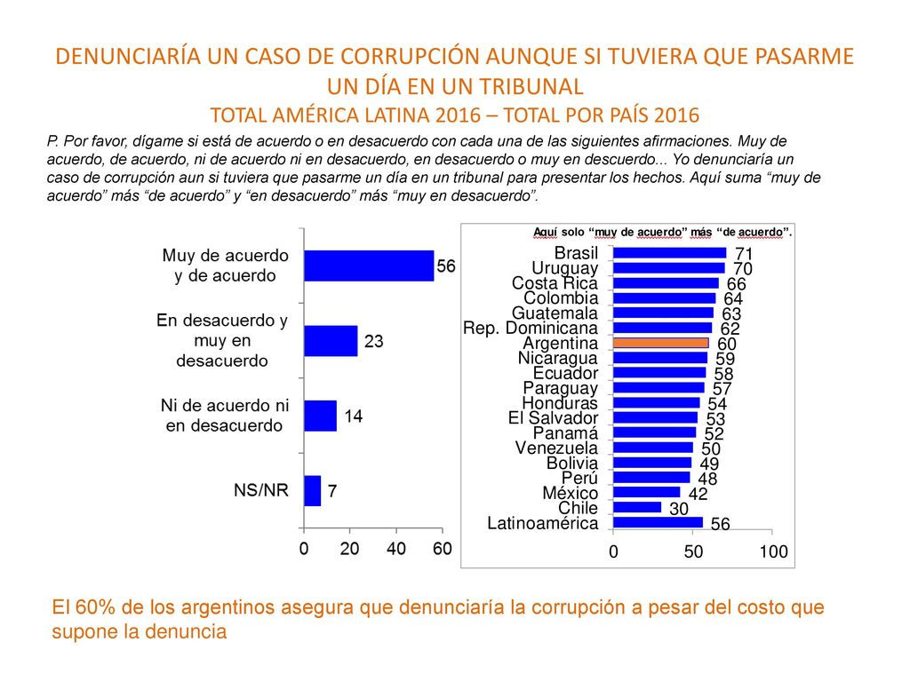 DENUNCIARÍA UN CASO DE CORRUPCIÓN AUNQUE SI TUVIERA QUE PASARME UN DÍA EN UN TRIBUNAL TOTAL AMÉRICA LATINA 2016 – TOTAL POR PAÍS 2016