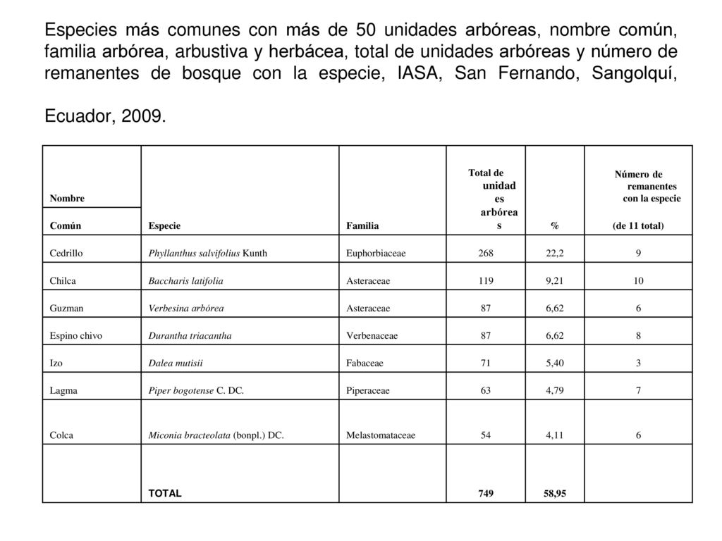 Total de unidades arbóreas Número de remanentes con la especie