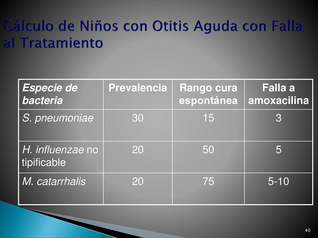 Cálculo de Niños con Otitis Aguda con Falla al Tratamiento