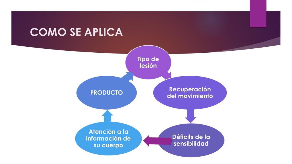 COMO SE APLICA Tipo de lesión Recuperación del movimiento