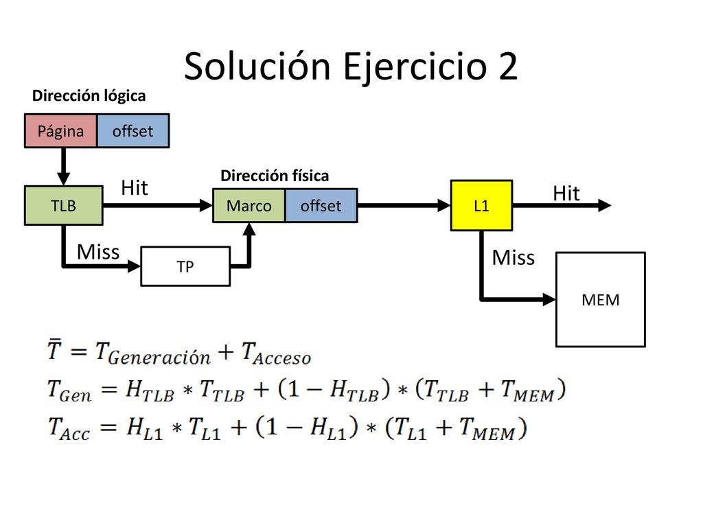 Solución Ejercicio 2 Hit Miss Dirección lógica Página offset TLB