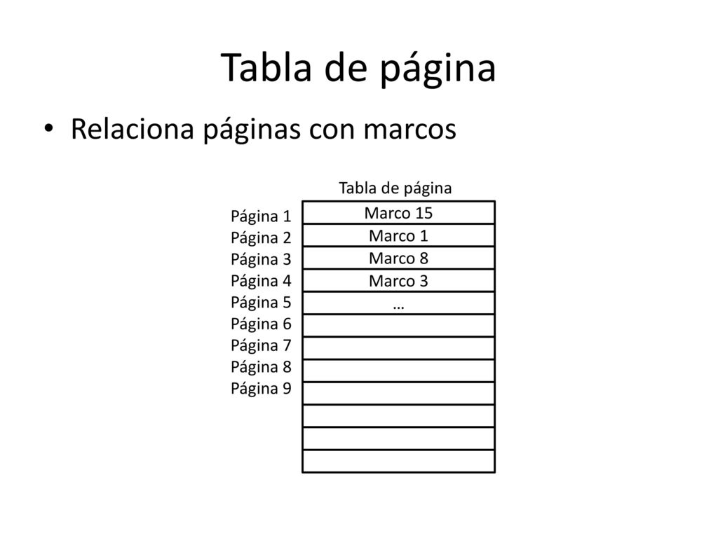 Tabla de página Relaciona páginas con marcos Tabla de página Página 1