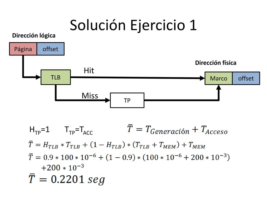 Solución Ejercicio 1 Hit Miss HTP=1 TTP=TACC Dirección lógica Página