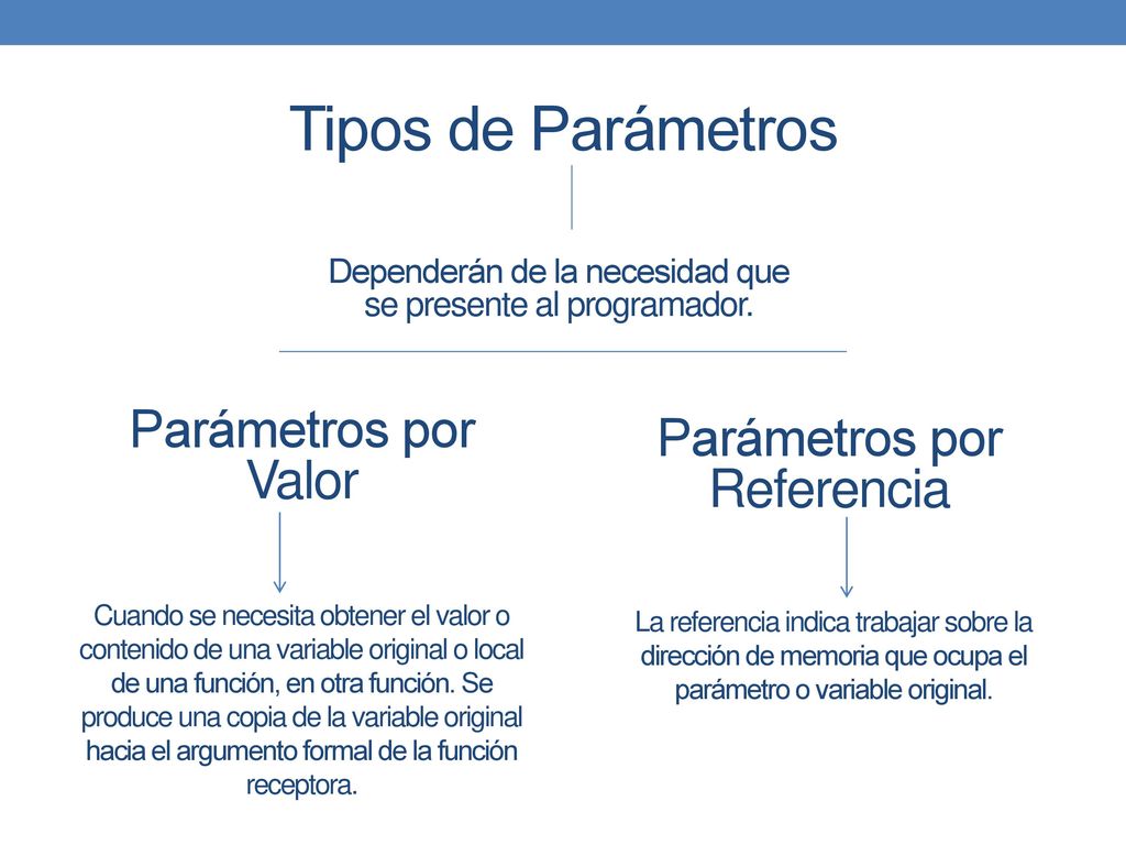 Tipos de Parámetros Parámetros por Valor Parámetros por Referencia
