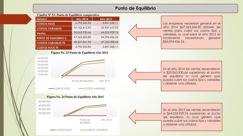 Punto de Equilibrio Cuadro N° 33: Punto de Equilibrio comparativo