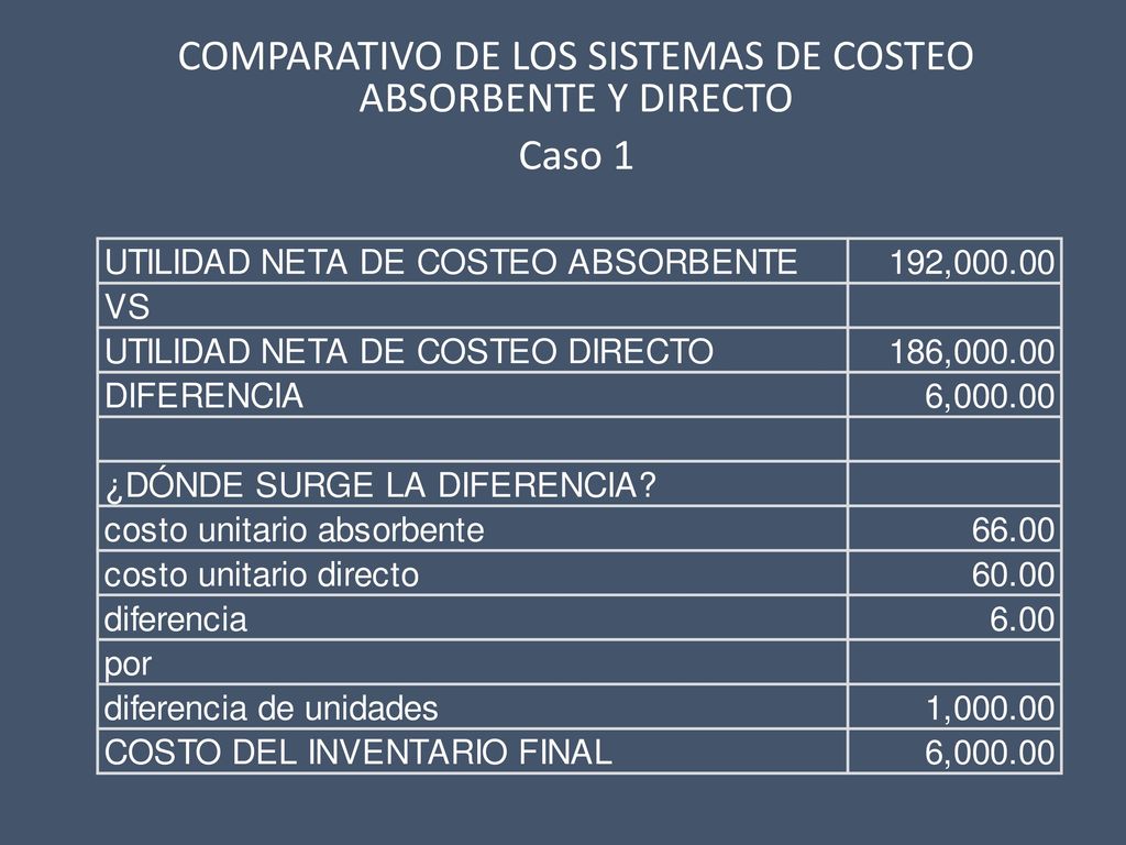 COMPARATIVO DE LOS SISTEMAS DE COSTEO ABSORBENTE Y DIRECTO Caso 1