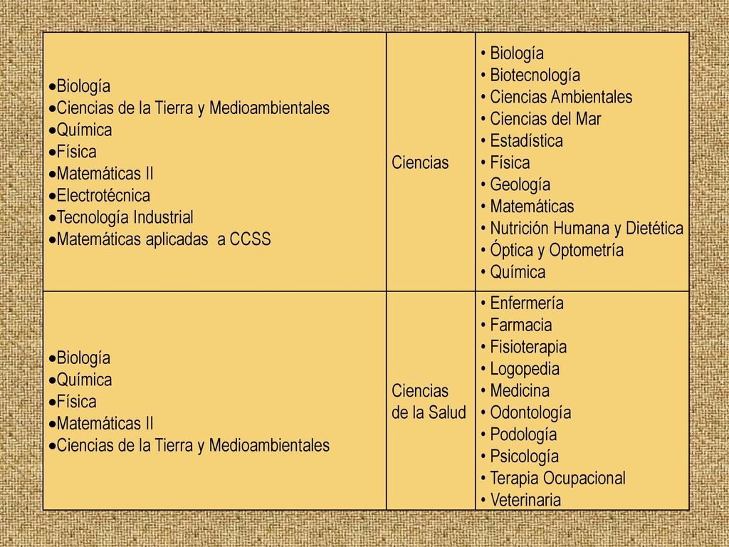 Biología Ciencias de la Tierra y Medioambientales. Química. Física. Matemáticas II. Electrotécnica.